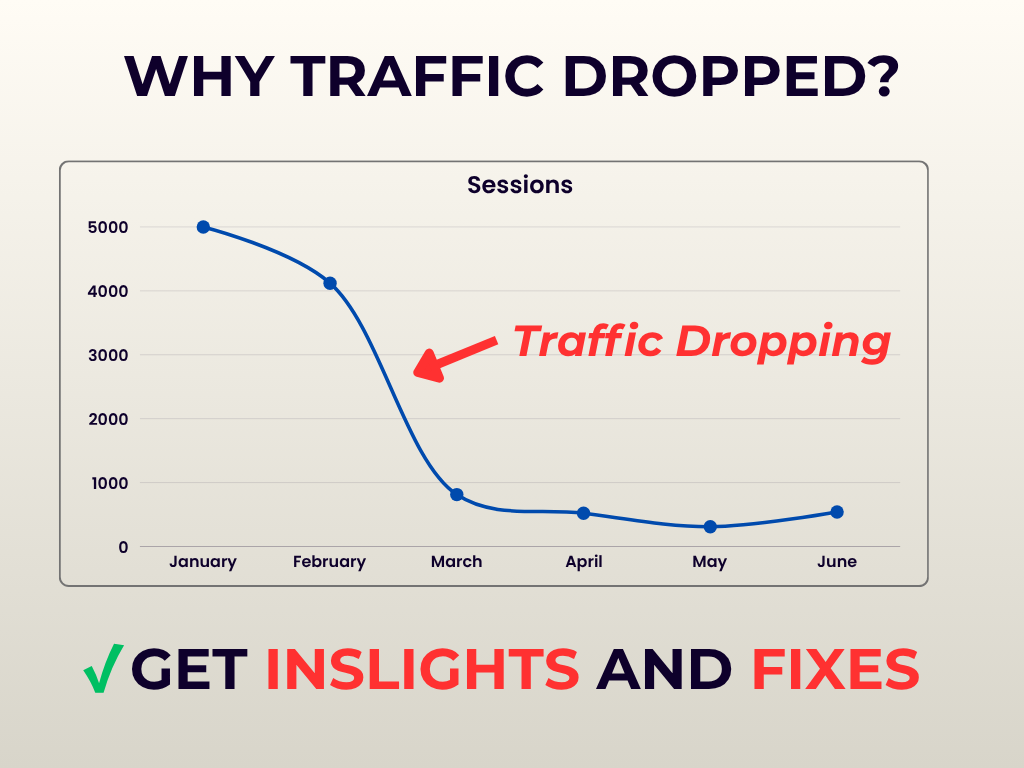 I will analyze your GA4 and GSC and provide actionable insights